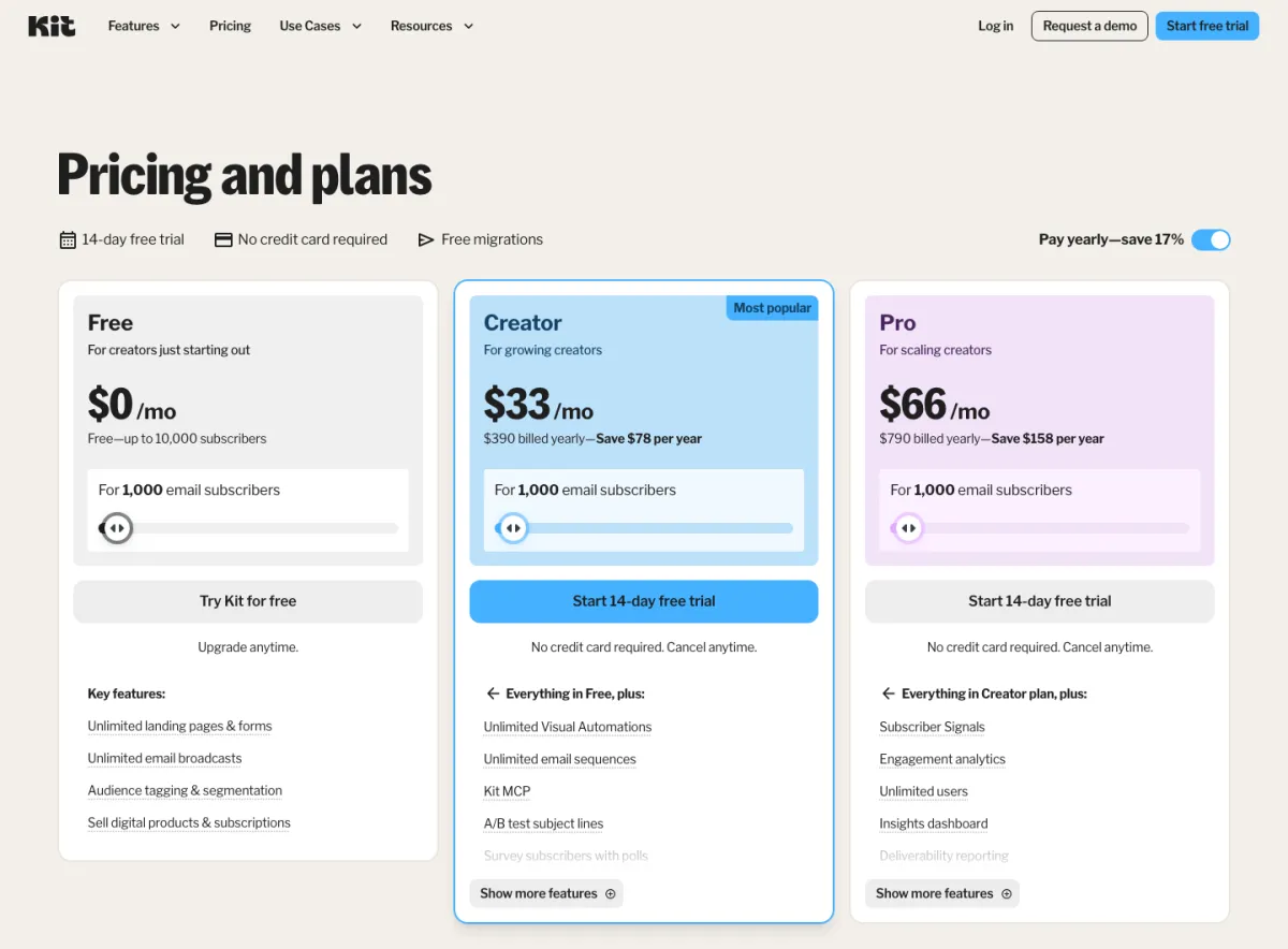 Kit pricing page with yearly billing selected, for 1,000 email subscribers: Free $0/mo for up to 10,000 subscribers, Creator $33/mo ($390 billed yearly, save $78 per year), Pro $66/mo ($790 billed yearly, save $158 per year). No currency label is shown.