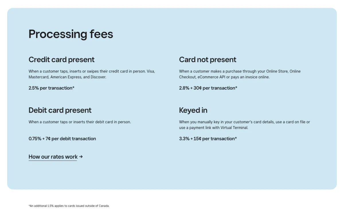 Square Canada pricing page, Processing fees section: credit card present 2.5% per transaction; card not present 2.8% + 30¢; debit card present 0.75% + 7¢ per debit transaction; keyed in 3.3% + 15¢; footnote that an additional 1.5% applies to cards issued outside Canada.